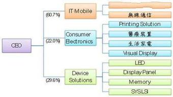 三星的堅守 深耕半導體上游產業鏈，電子消費市場根基穩固